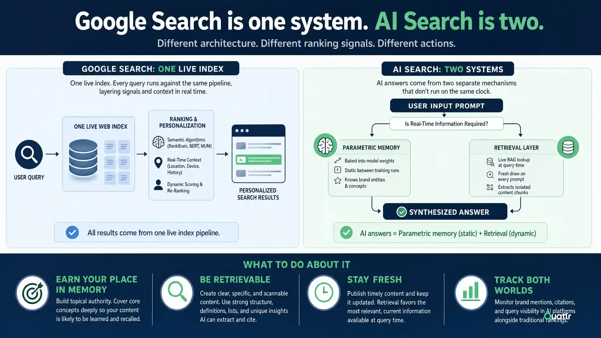 Illustration of how AI search ranks content differently vs Google’s single system